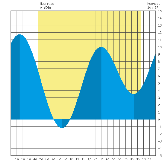 Orel Anchorage tide chart for Tuesday, July 18, 2023