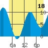 Orel Anchorage tide chart for Tuesday, July 18, 2023