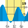 Orel Anchorage tide chart for Wednesday, July 19, 2023
