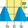 Orel Anchorage tide chart for Saturday, July 22, 2023