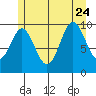 Orel Anchorage tide chart for Monday, July 24, 2023