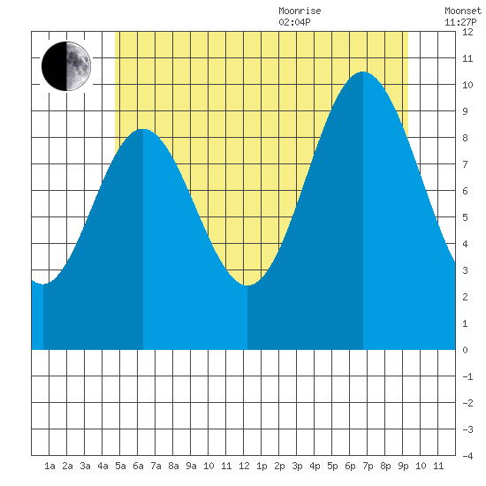 Orel Anchorage tide chart for Tuesday, July 25, 2023