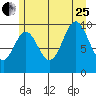 Orel Anchorage tide chart for Tuesday, July 25, 2023