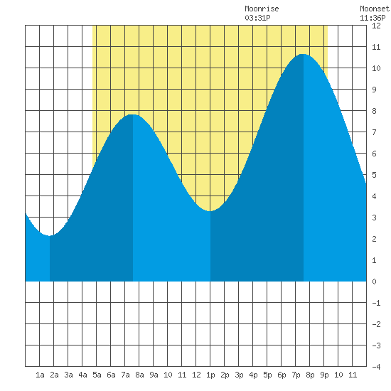 Orel Anchorage tide chart for Wednesday, July 26, 2023