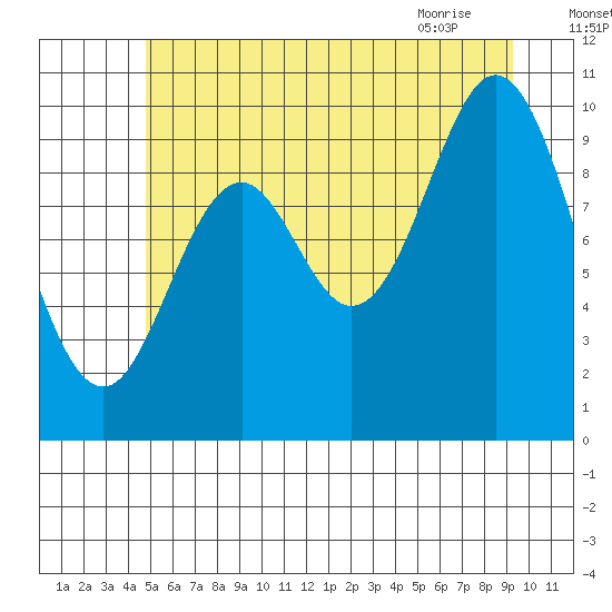 Orel Anchorage tide chart for Thursday, July 27, 2023