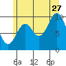 Orel Anchorage tide chart for Thursday, July 27, 2023