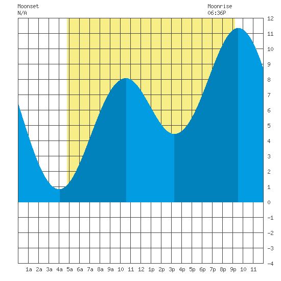 Orel Anchorage tide chart for Friday, July 28, 2023