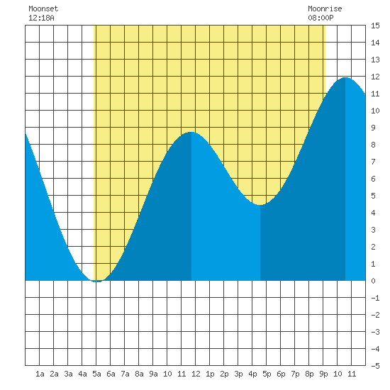 Orel Anchorage tide chart for Saturday, July 29, 2023