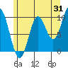 Orel Anchorage tide chart for Monday, July 31, 2023