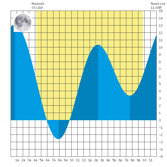 Orel Anchorage tide chart for Monday, July 3, 2023