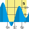 Orel Anchorage tide chart for Wednesday, July 5, 2023