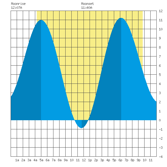 Orel Anchorage tide chart for Saturday, July 8, 2023