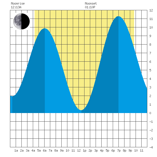Orel Anchorage tide chart for Sunday, July 9, 2023