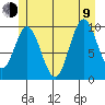 Orel Anchorage tide chart for Sunday, July 9, 2023