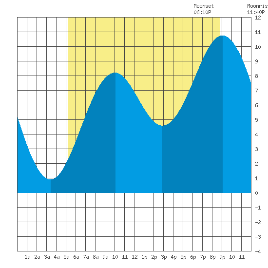 Orel Anchorage tide chart for Thursday, August 10, 2023