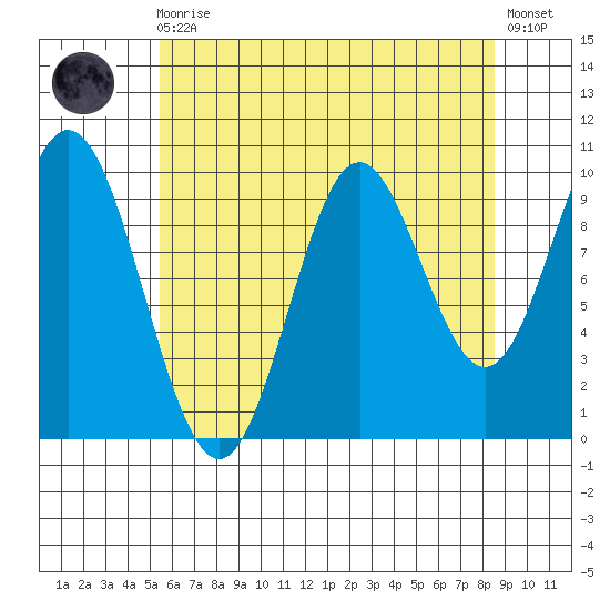 Orel Anchorage tide chart for Wednesday, August 16, 2023