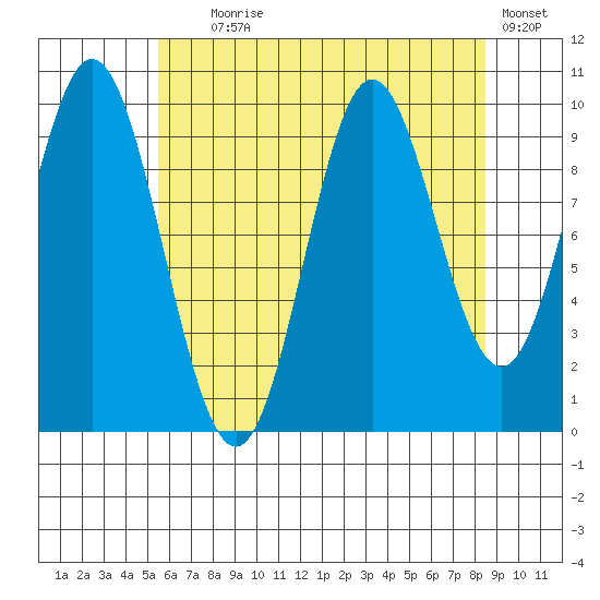 Orel Anchorage tide chart for Friday, August 18, 2023