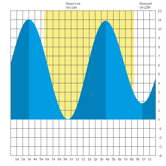 Orel Anchorage tide chart for Saturday, August 19, 2023