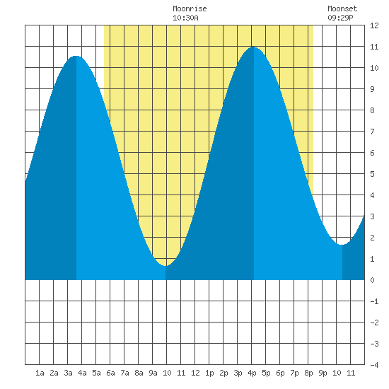 Orel Anchorage tide chart for Sunday, August 20, 2023