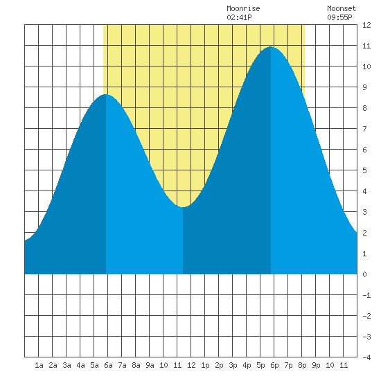 Orel Anchorage tide chart for Wednesday, August 23, 2023