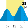 Orel Anchorage tide chart for Wednesday, August 23, 2023