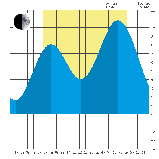 Orel Anchorage tide chart for Thursday, August 24, 2023