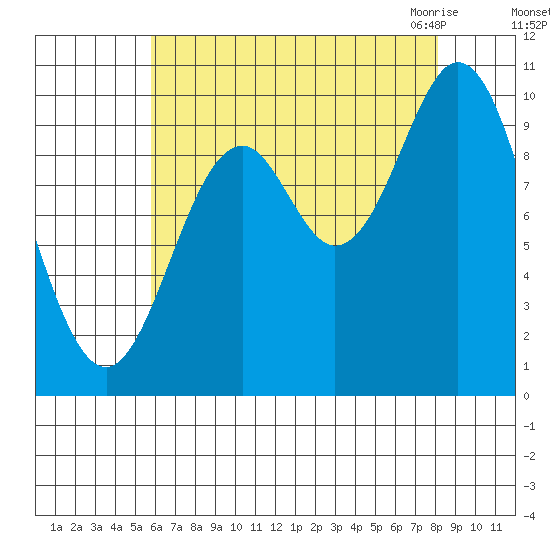 Orel Anchorage tide chart for Saturday, August 26, 2023
