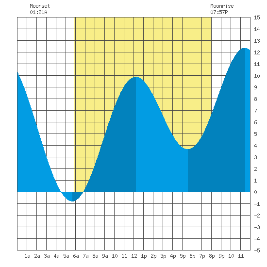 Orel Anchorage tide chart for Monday, August 28, 2023