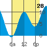 Orel Anchorage tide chart for Monday, August 28, 2023
