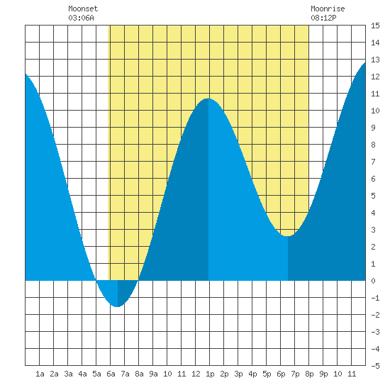 Orel Anchorage tide chart for Tuesday, August 29, 2023