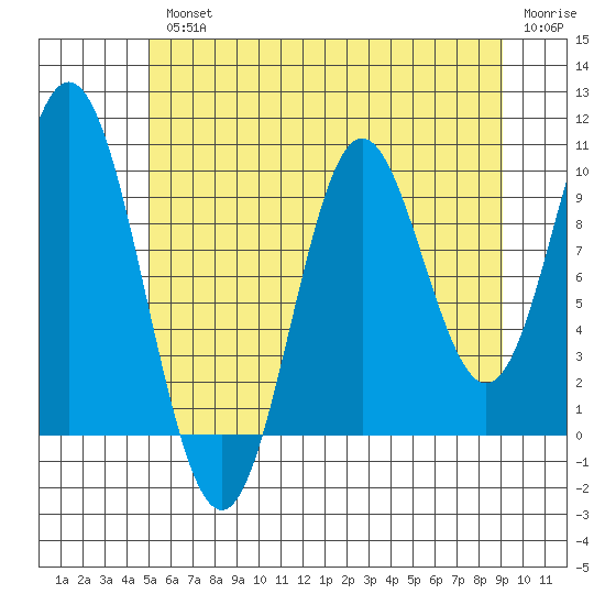 Orel Anchorage tide chart for Wednesday, August 2, 2023