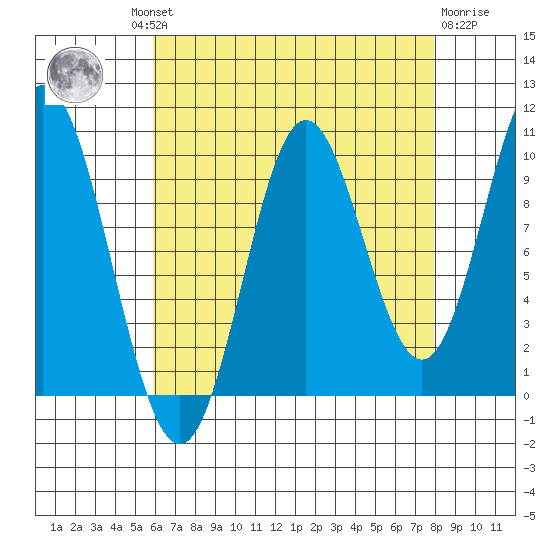 Orel Anchorage tide chart for Wednesday, August 30, 2023