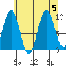 Orel Anchorage tide chart for Saturday, August 5, 2023