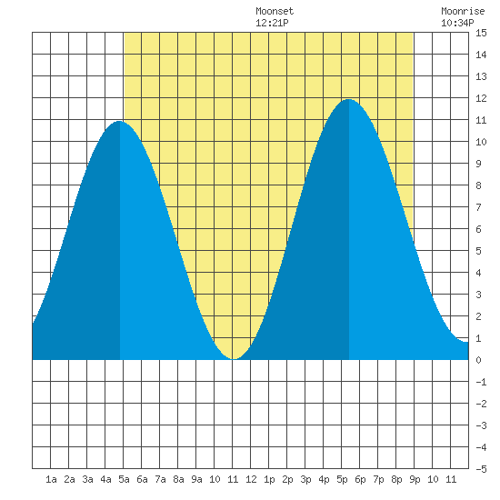 Orel Anchorage tide chart for Sunday, August 6, 2023