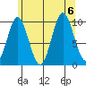 Orel Anchorage tide chart for Sunday, August 6, 2023