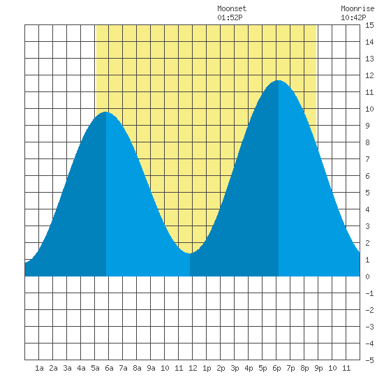 Orel Anchorage tide chart for Monday, August 7, 2023