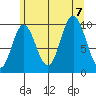 Orel Anchorage tide chart for Monday, August 7, 2023