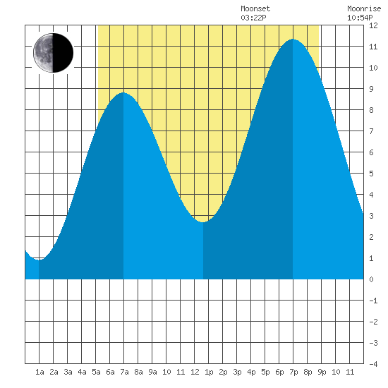Orel Anchorage tide chart for Tuesday, August 8, 2023