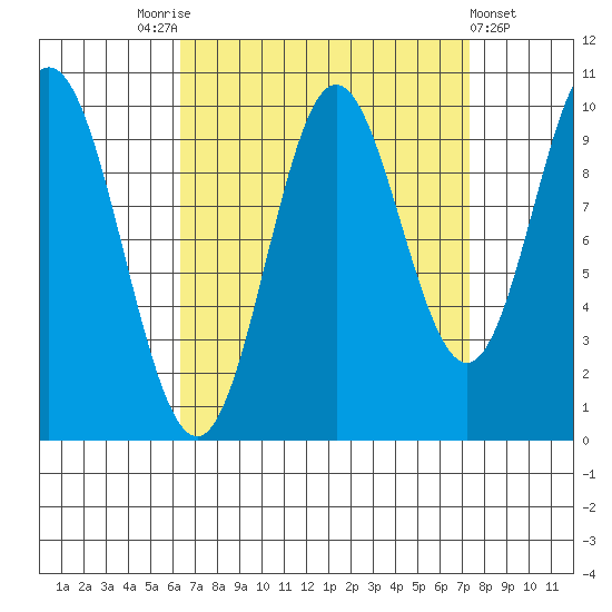 Orel Anchorage tide chart for Wednesday, September 13, 2023