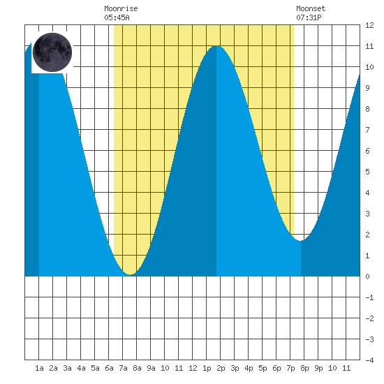 Orel Anchorage tide chart for Thursday, September 14, 2023