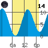 Orel Anchorage tide chart for Thursday, September 14, 2023