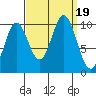 Orel Anchorage tide chart for Tuesday, September 19, 2023