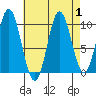 Orel Anchorage tide chart for Friday, September 1, 2023