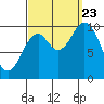 Orel Anchorage tide chart for Saturday, September 23, 2023