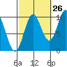 Orel Anchorage tide chart for Tuesday, September 26, 2023