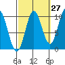 Orel Anchorage tide chart for Wednesday, September 27, 2023