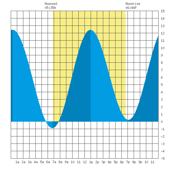 Orel Anchorage tide chart for Thursday, September 28, 2023