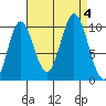 Orel Anchorage tide chart for Monday, September 4, 2023