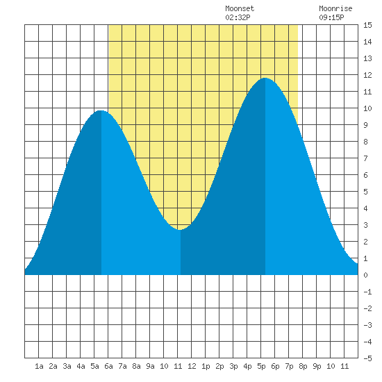 Orel Anchorage tide chart for Tuesday, September 5, 2023