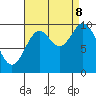 Orel Anchorage tide chart for Friday, September 8, 2023